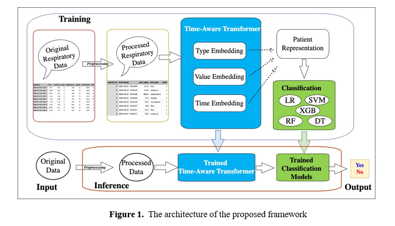 Time-Aware Transformer Framework