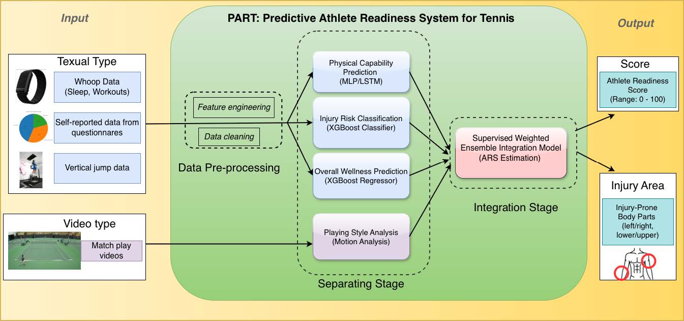 PART Predictive Athlete Readiness System